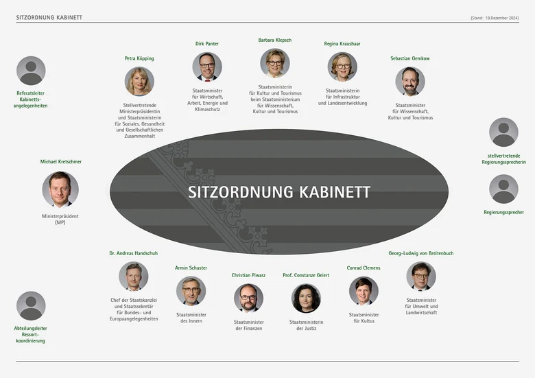 Die Sitzordnung des Kabinetts in der Sächsischen Staatskanzlei mit Fotos der Staatsministerinnen und Staatsminister