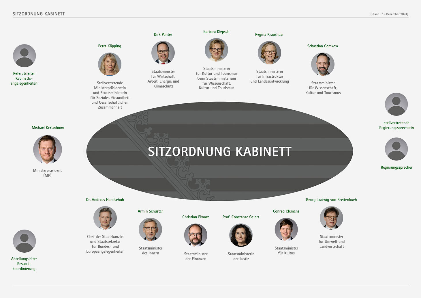 Die Sitzordnung des Kabinetts in der Sächsischen Staatskanzlei mit Fotos der Staatsministerinnen und Staatsminister