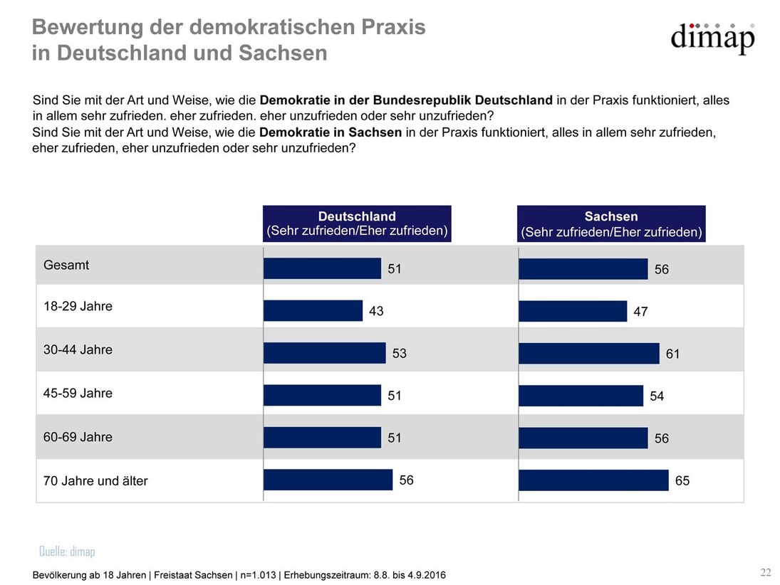 Grafik Sachsen-Monitor