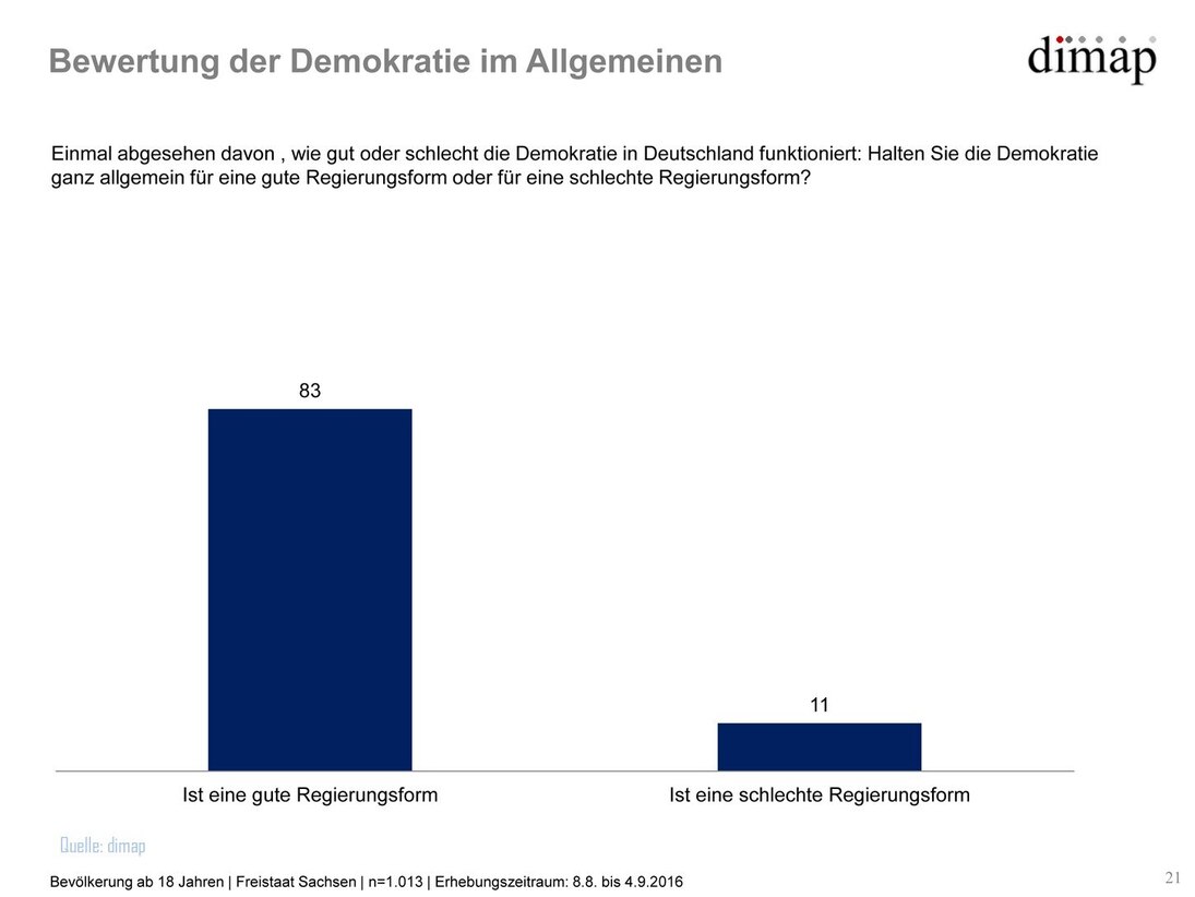 Grafik Sachsen-Monitor