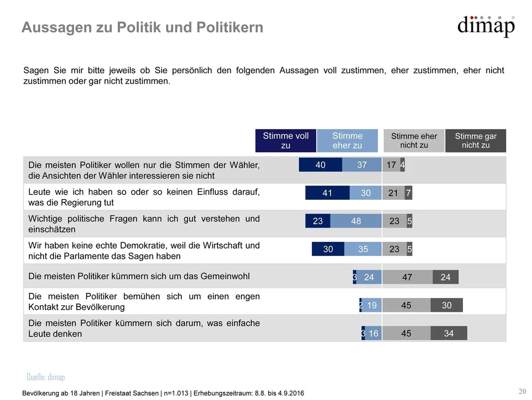 Grafik Sachsen-Monitor