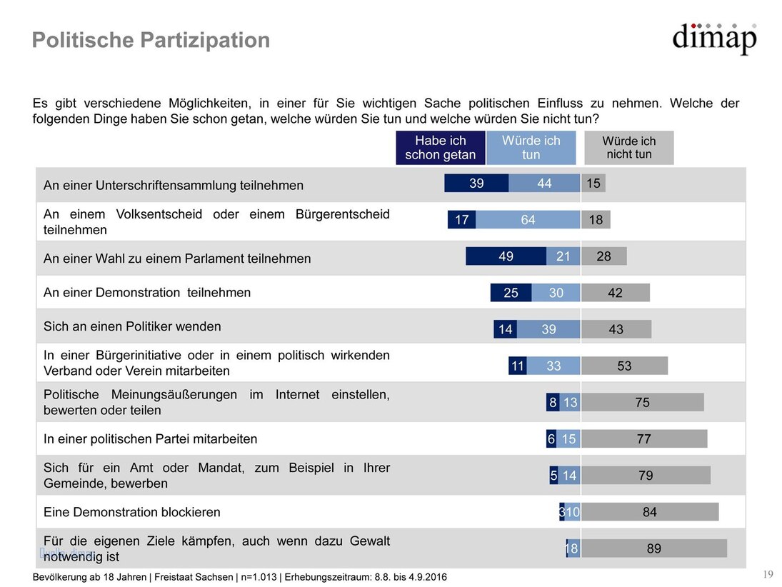 Grafik Sachsen-Monitor