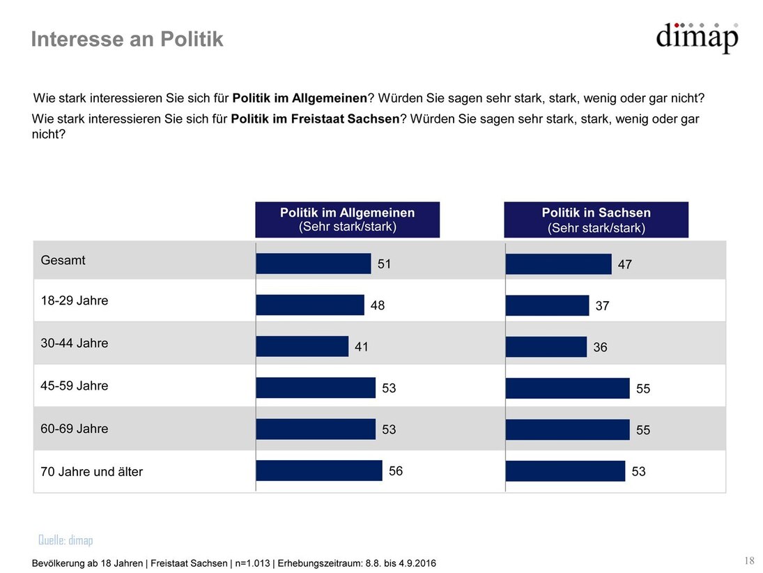 Grafik Sachsen-Monitor