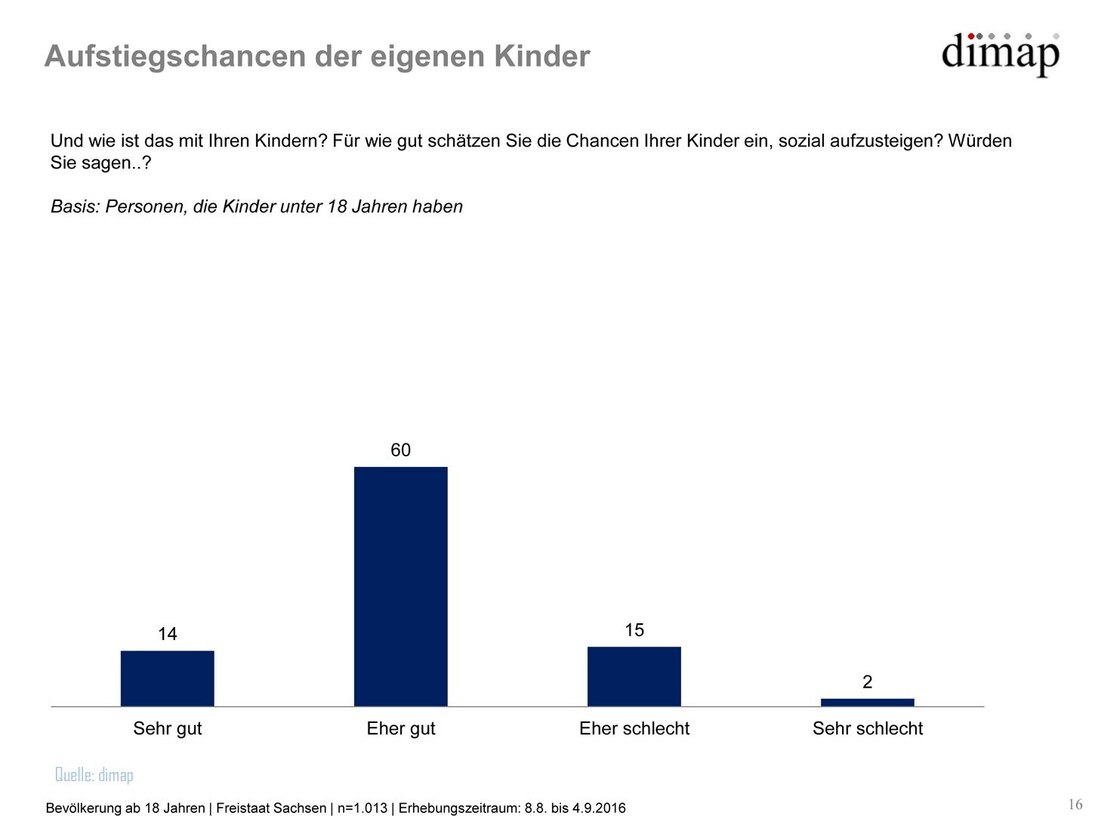 Grafik Sachsen-Monitor