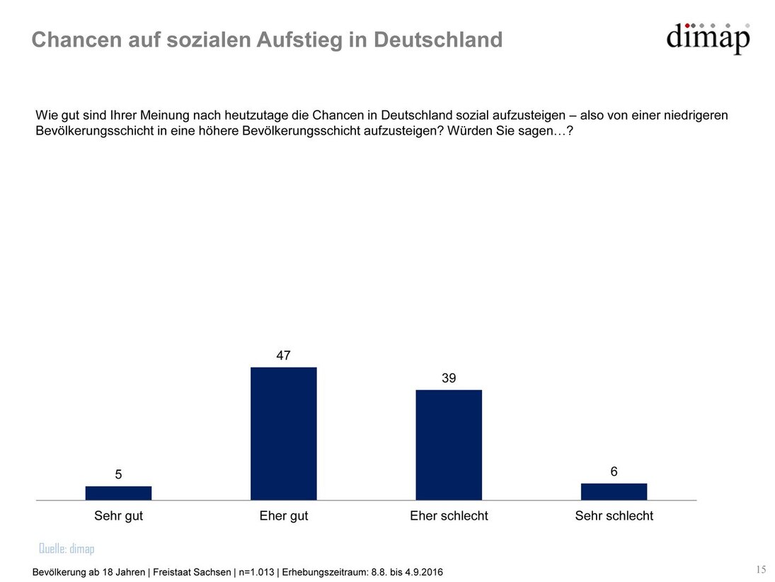 Grafik Sachsen-Monitor