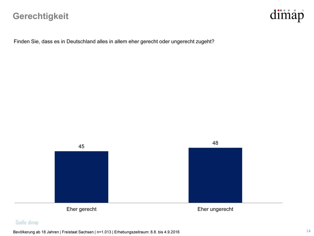 Grafik Sachsen-Monitor
