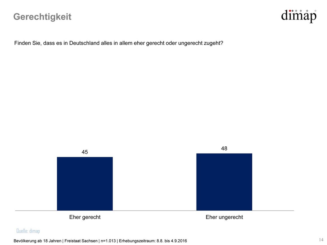 Grafik Sachsen-Monitor