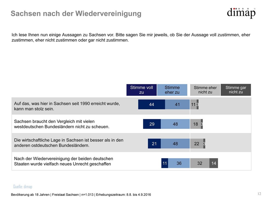 Grafik Sachsen-Monitor