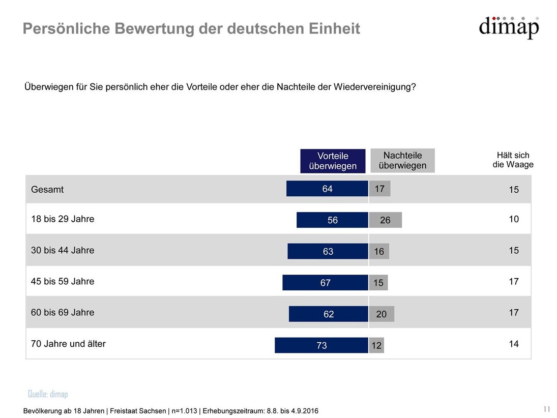 Grafik Sachsen-Monitor