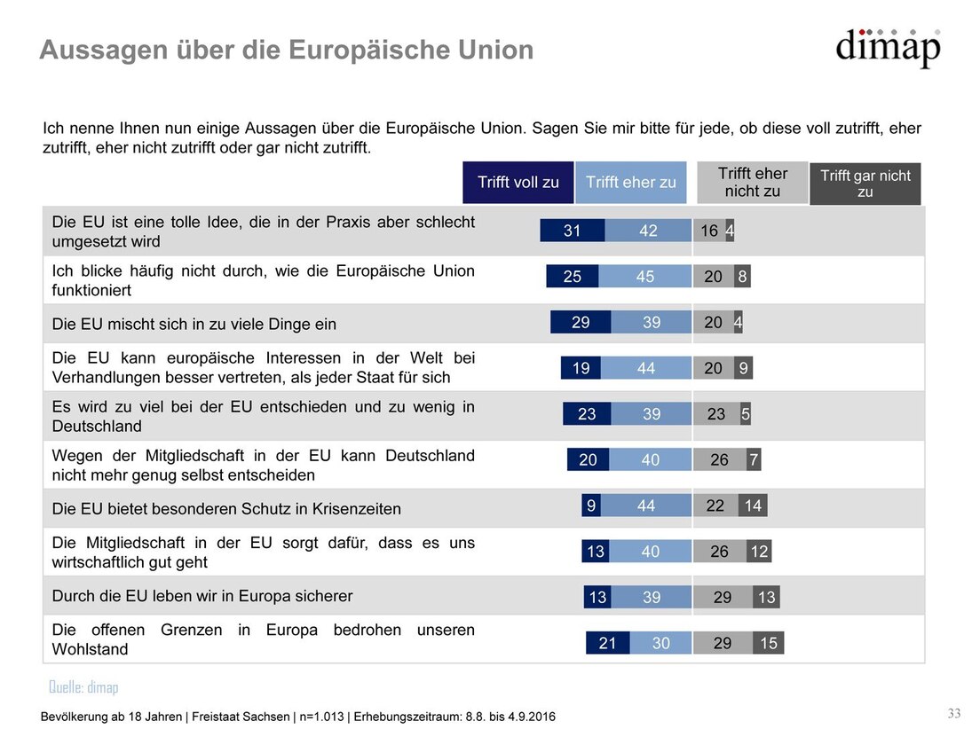 Grafik Sachsen-Monitor