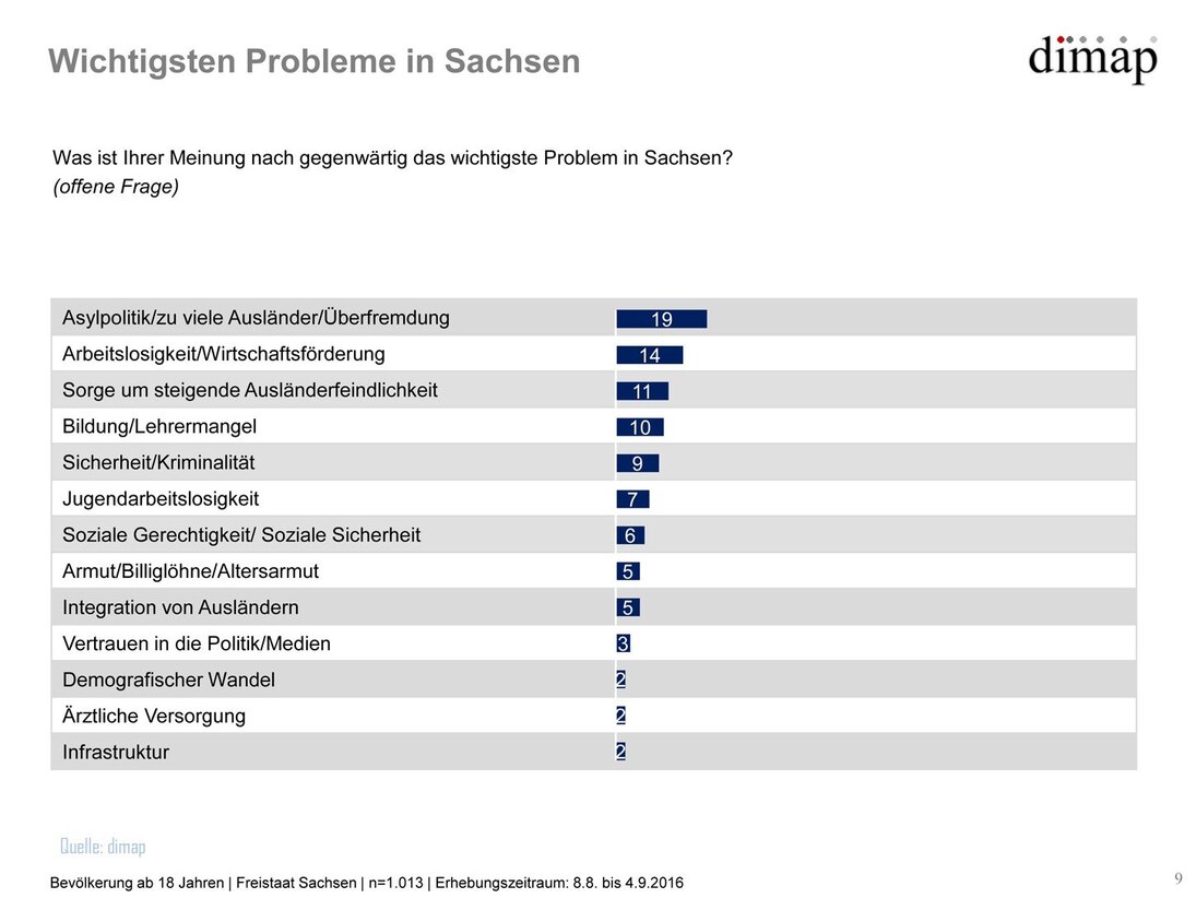 Grafik Sachsen-Monitor