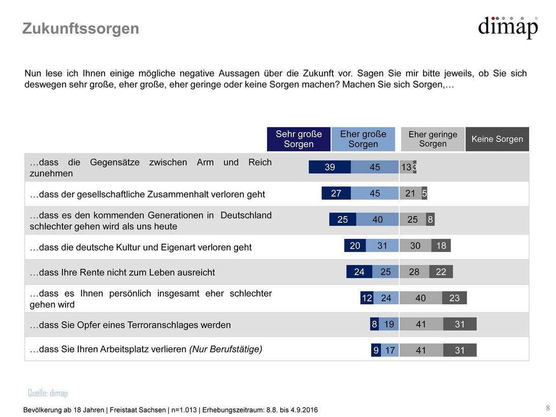 Grafik Sachsen-Monitor