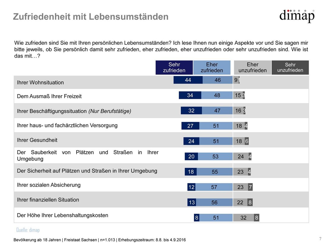 Grafik Sachsen-Monitor