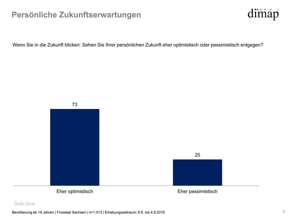 Grafik Sachsen-Monitor