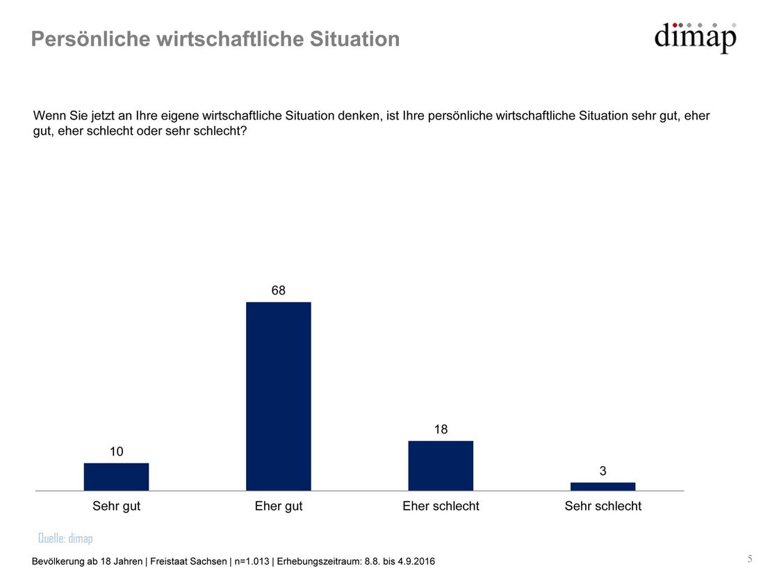 Grafik Sachsen-Monitor