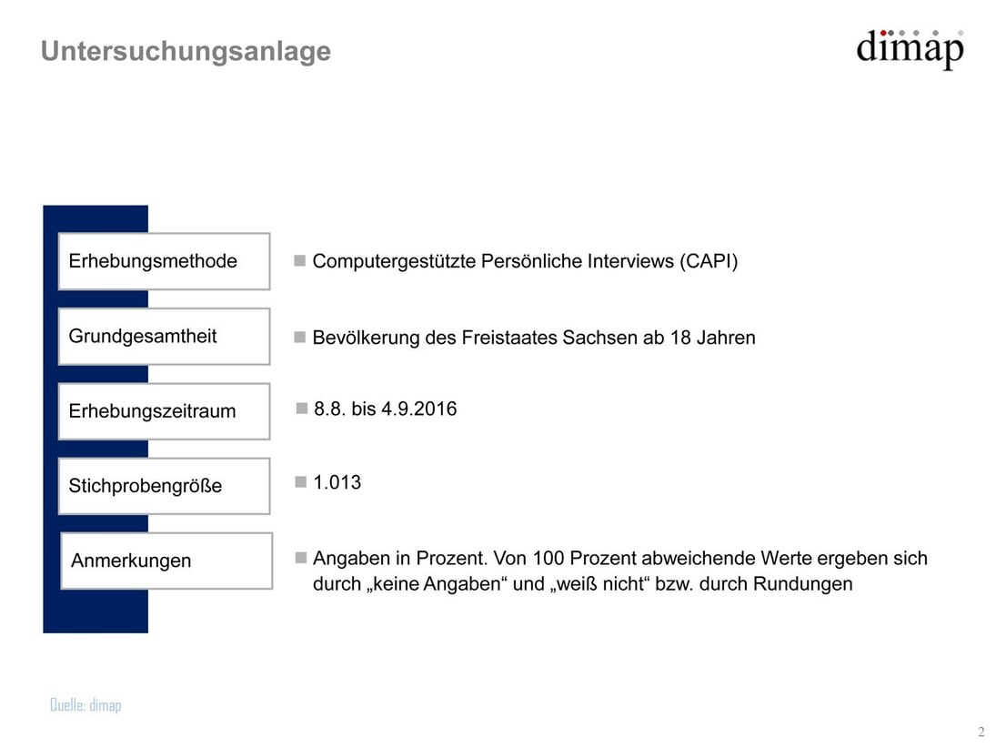 Grafik Sachsen-Monitor