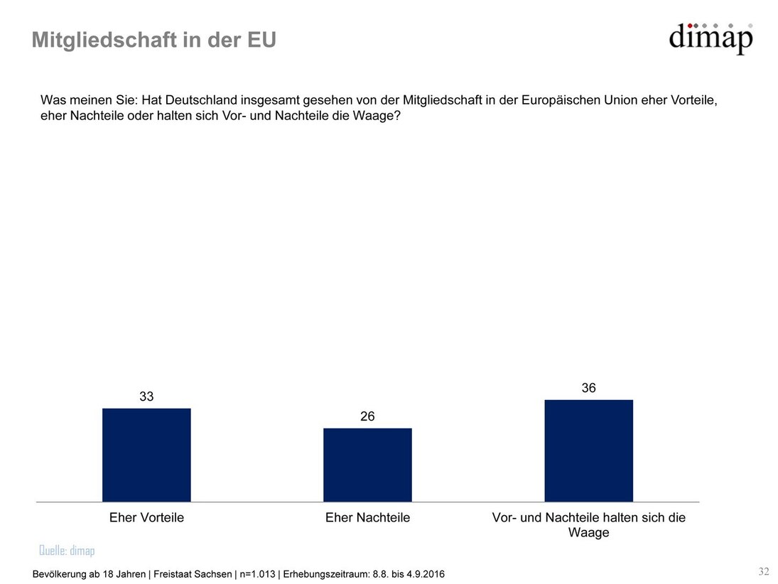 Grafik Sachsen-Monitor