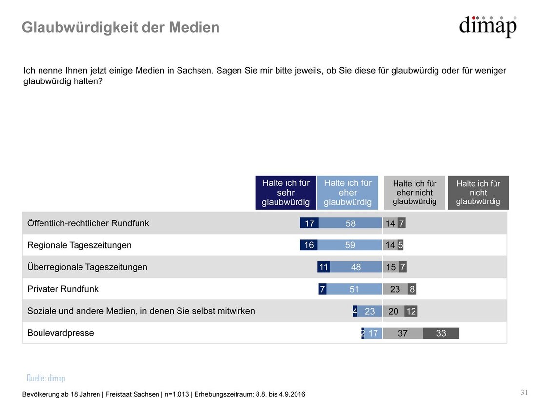 Grafik Sachsen-Monitor