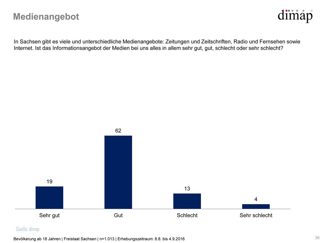 Grafik Sachsen-Monitor