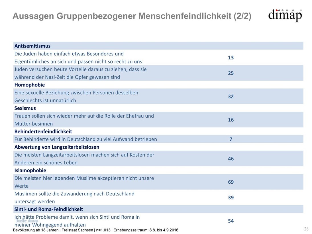 Grafik Sachsen-Monitor