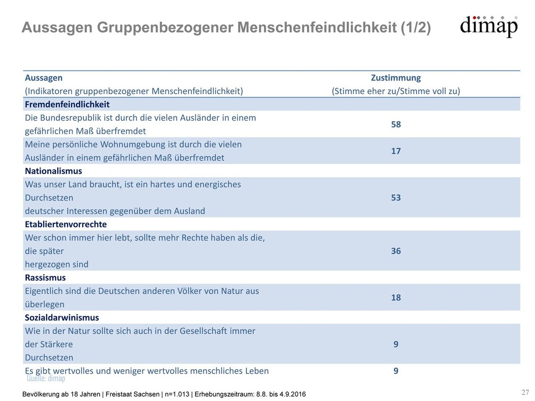 Grafik Sachsen-Monitor