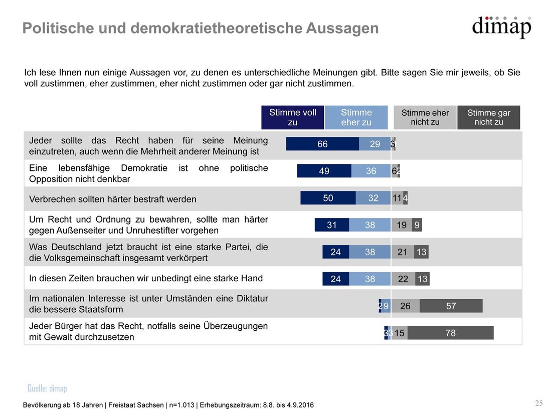 Grafik Sachsen-Monitor