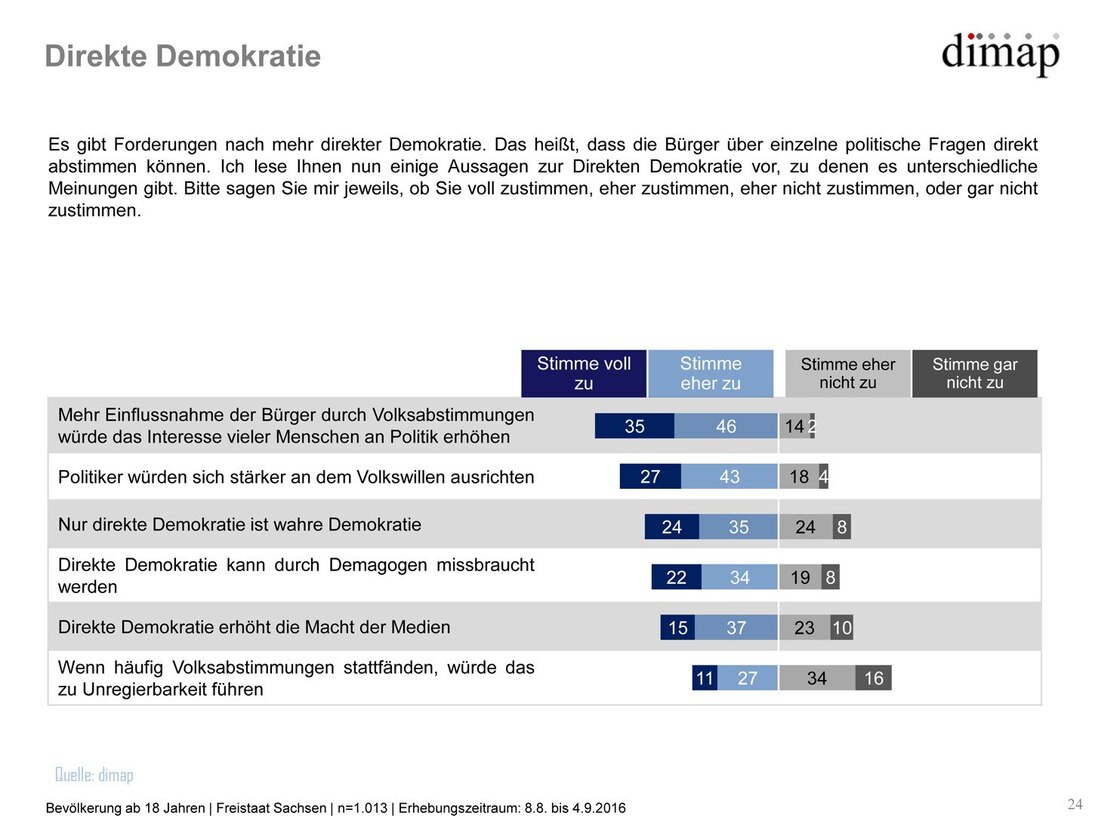 Grafik Sachsen-Monitor