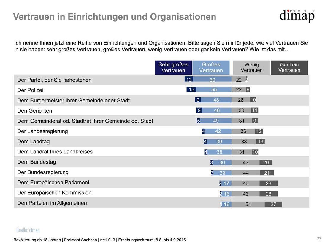 Grafik Sachsen-Monitor