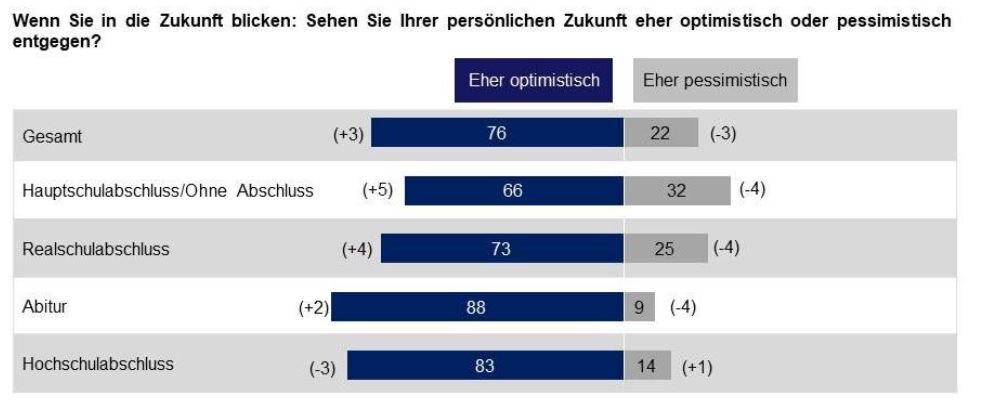 Balkendiagramm zu den Zukunftserwartungen