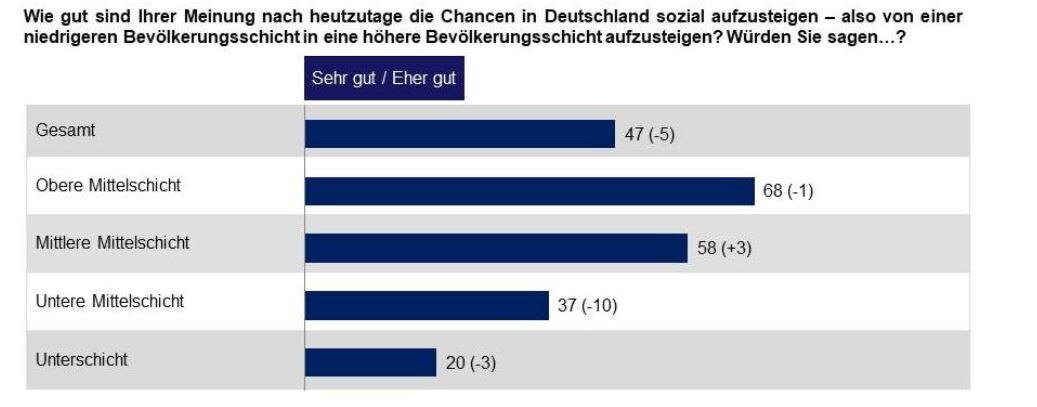 Aufstiegschancen im Balkendiagramm dargestellt.