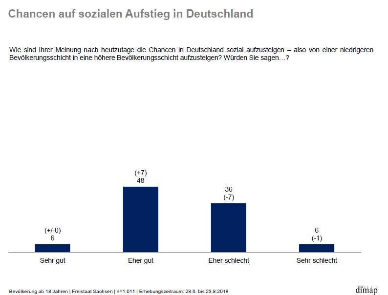 48 Prozent der Befragten schätzen ihre Aufstiegschancen für gut ein.