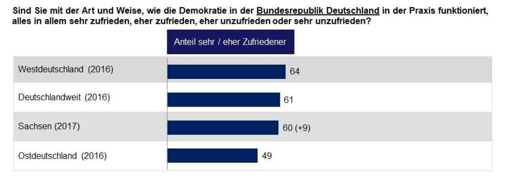 Bewertung der Demokratie iom Balkendiagramm dargestellt.