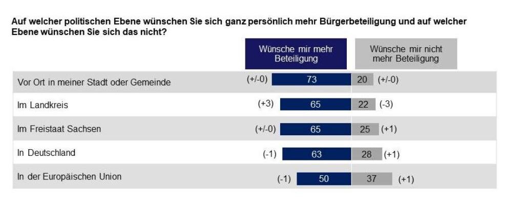 Bürgerbeteiligung und Direkte Demokratie im Balkendiagramm dargestellt.