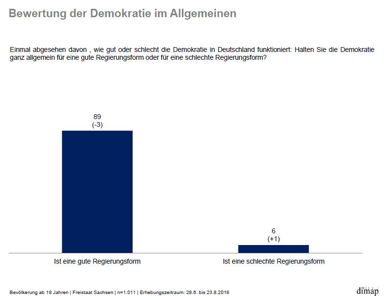 89 Przent halten die Demokratie für eine gute Regieurngsform.