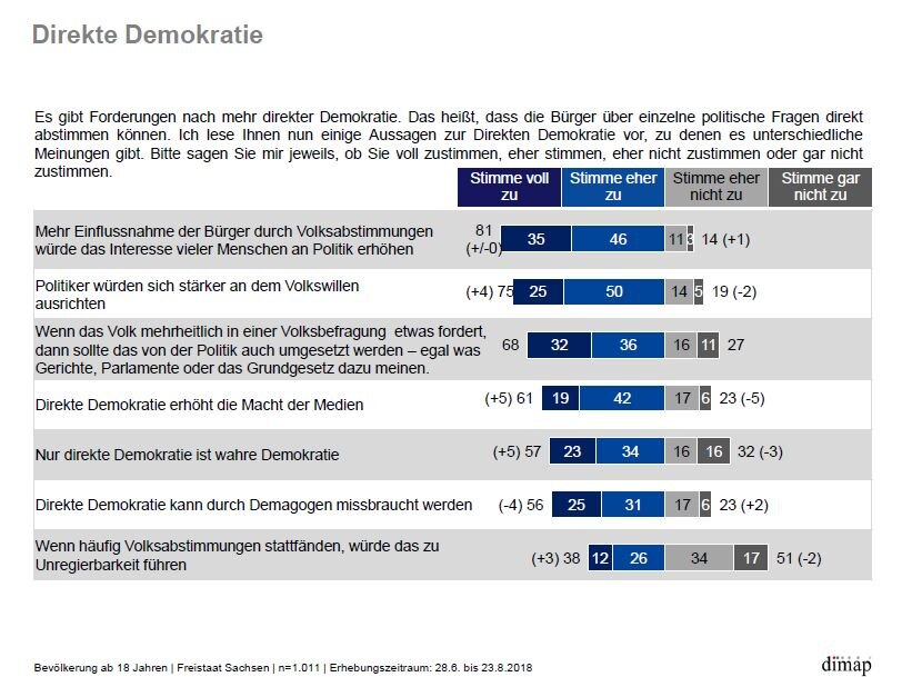 81 Prozent glauben, mehr Einflussnahme der Bürger durch Volksabstimmungen würde das Interesse vieler Menschen an Politik erhöhen.