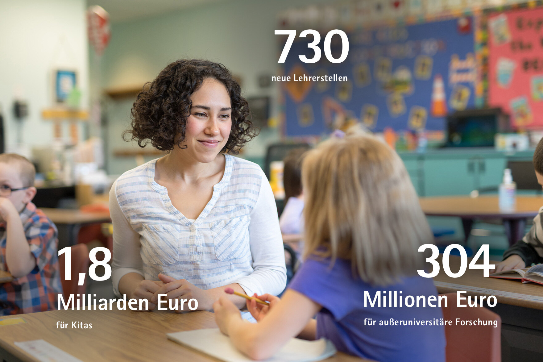 730 neue Lehrerstellen, 1,8 Milliarden Euro für Kitas, 304 Millionen Euro für außeruniversitäre Forschung