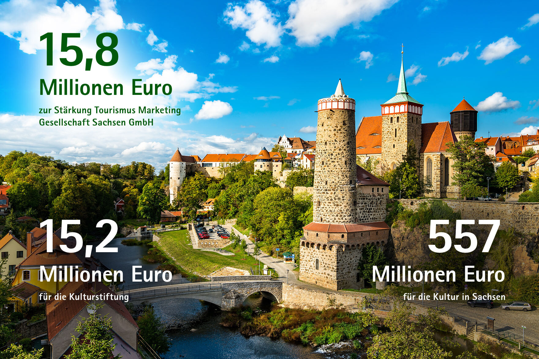 15,8 Millionen Euro zur Stärkung der Tourismus und Marketinggesellschaft, 15,2 Millionen Euro für die Kulturstiftung, 557 Millionen Euro für die Kultur in Sachsen