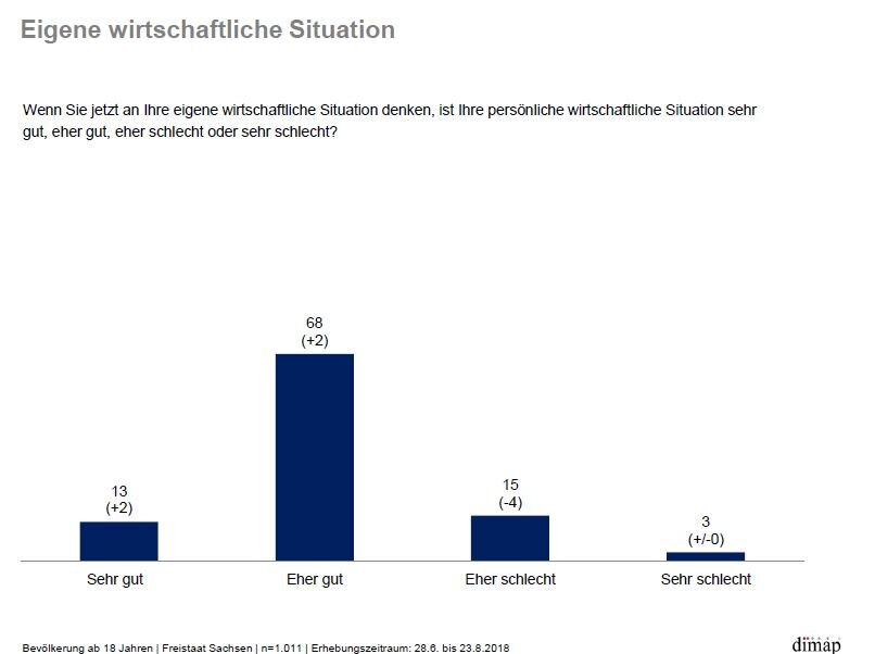 68 Prozent der Befragren befinden ihre eigene wirtschaftliche Lage für gut.