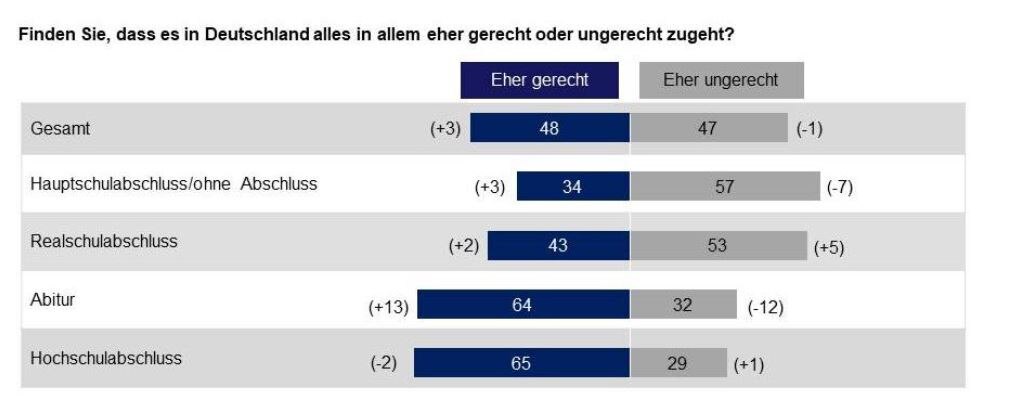 Umfrage zur Gerechtigkeit dargestellt im Balkendiagramm