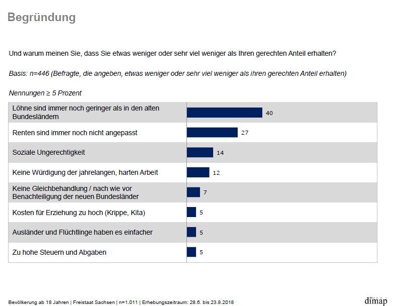 40 Prozent der Befragten halten die niedriegeren Löhne in den neuen Bundesländer für ungerecht.