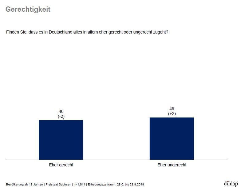 49 Prozent denken in Deutschland gehe es eher ungerecht zu.