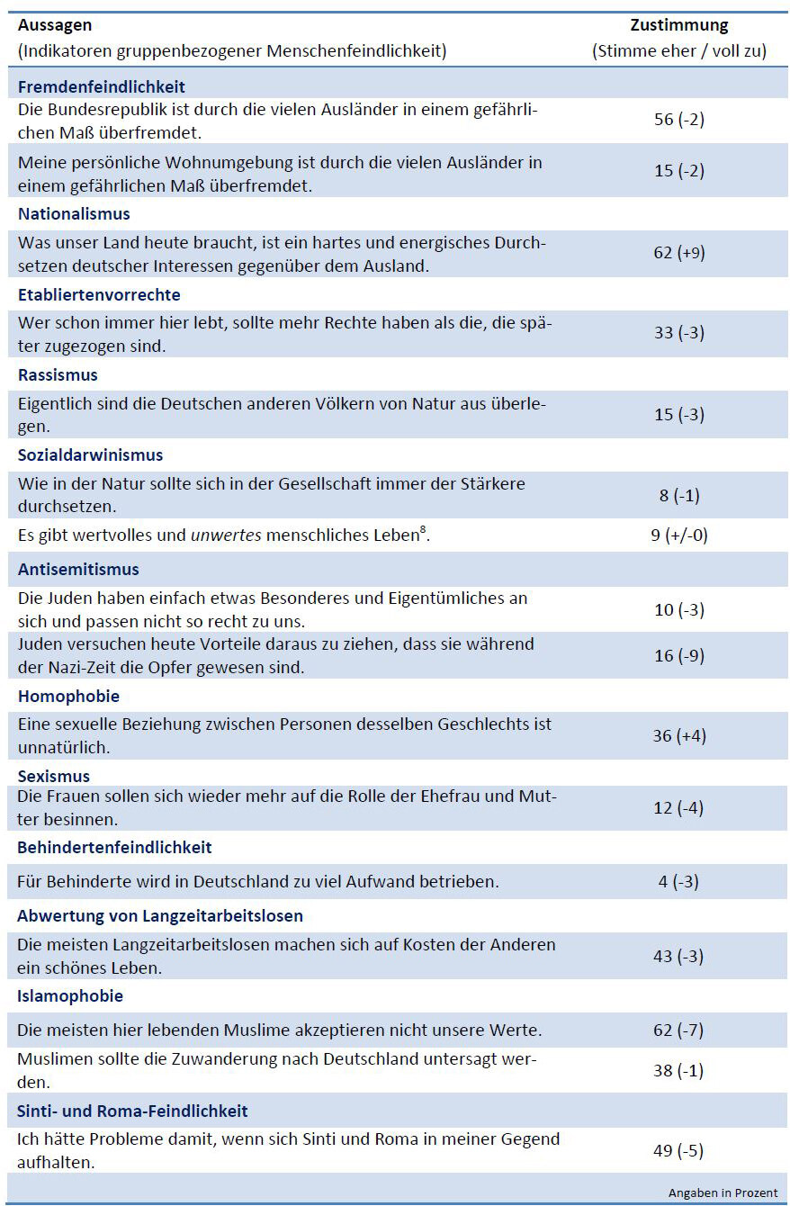 Gruppenbezogene Menschenfeindlichkeit dargestellt in Prozenten. 