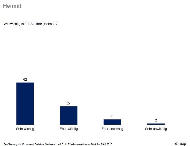 89 Prozent der Befragten sehen Heimat als wichtig an.