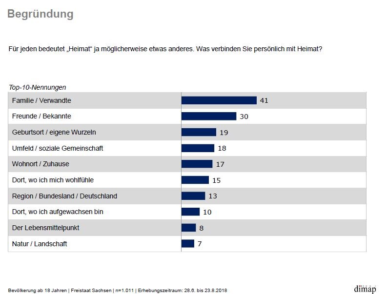 41 Prozent verbinden Heimat hauptsächlich mit Familie und Verwandten.