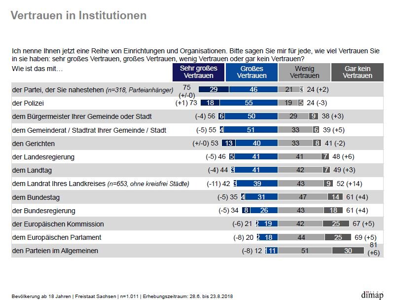 75 der Befragten vertrauen der Partei, der sie nahestehen.