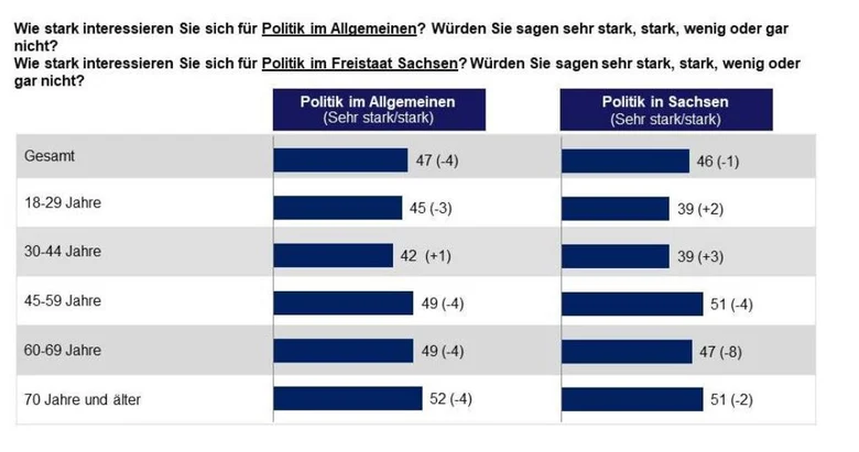 Interresse an Politik im Balkendiagramm dargestellt.