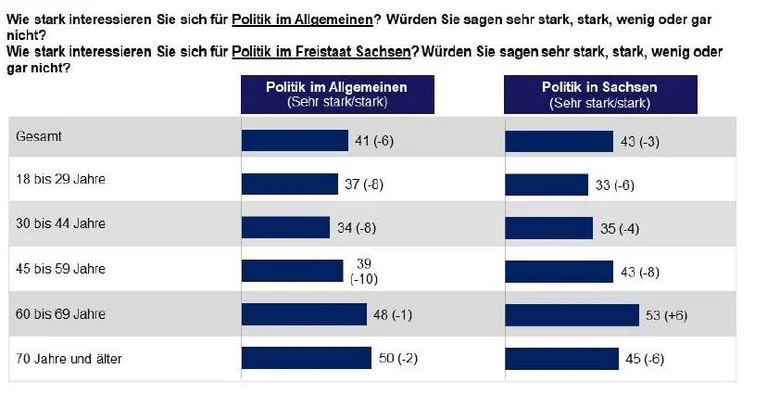 Nur 43 Prozent der Befragten interessieren sich sehr stark für die Politik in Sachsen.