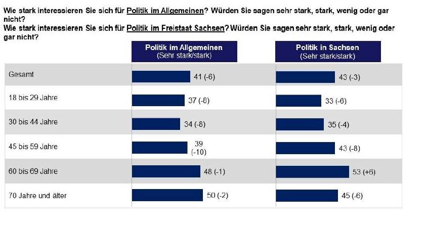 Nur 43 Prozent der Befragten interessieren sich sehr stark für die Politik in Sachsen.