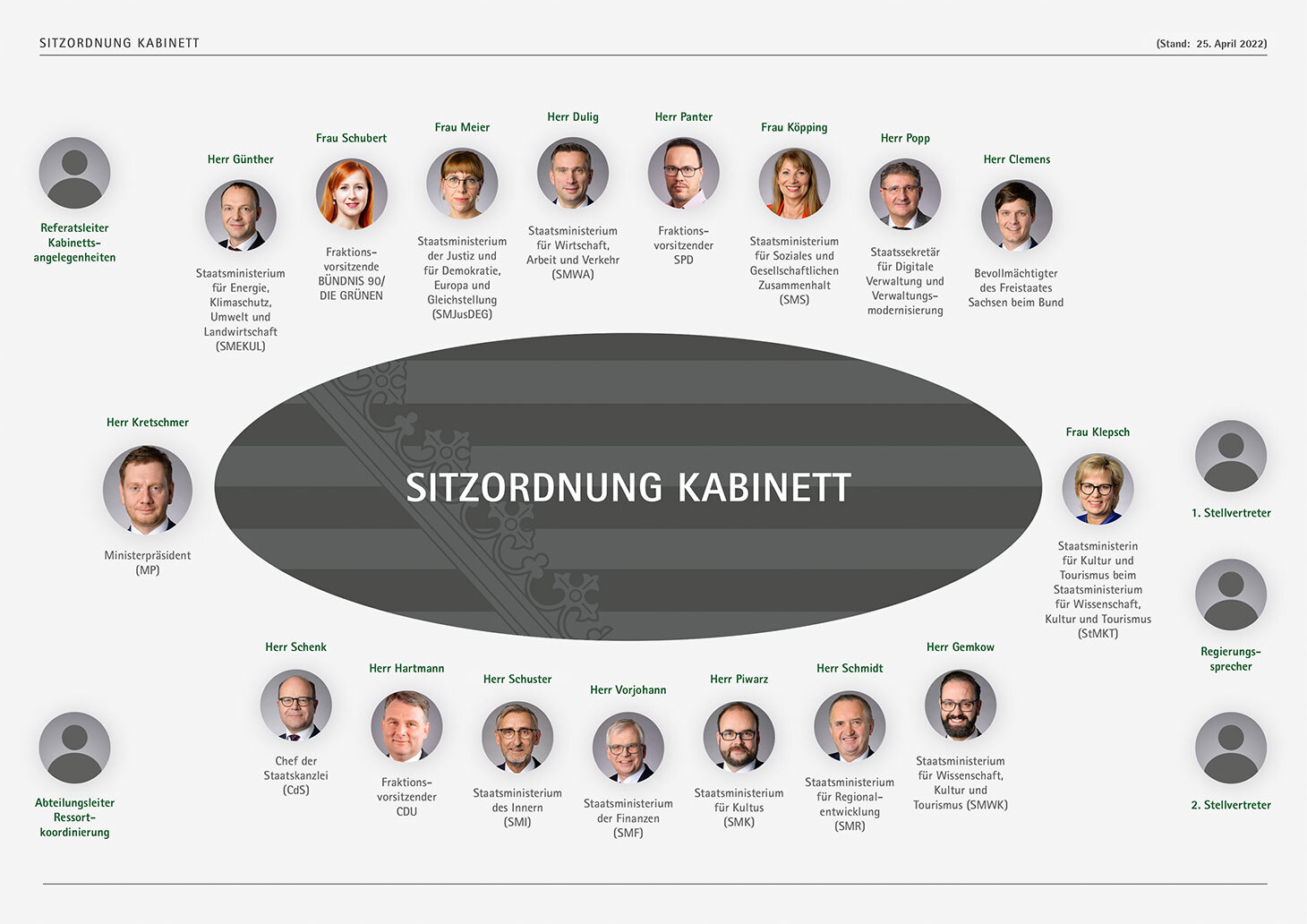 Die Sitzordnung des Kabinetts in der Sächsischen Staatskanzlei mit Fotos der Staatsministerinnen und Staatsminister
