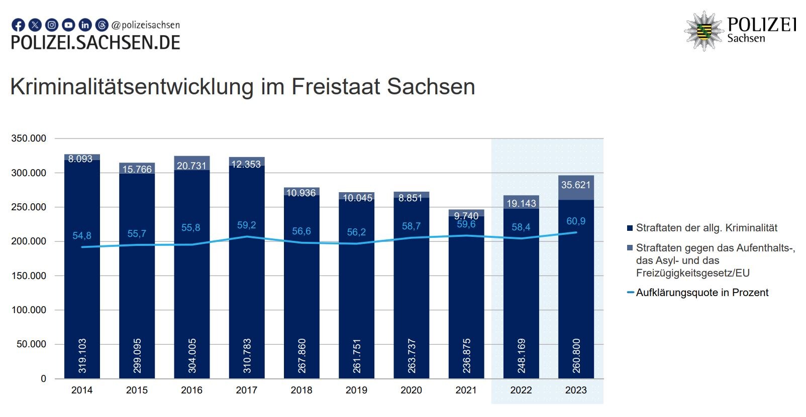 Ein Säulendiagramm zeigt die Kriminalfälle in Sachsen im Jahr 2023.